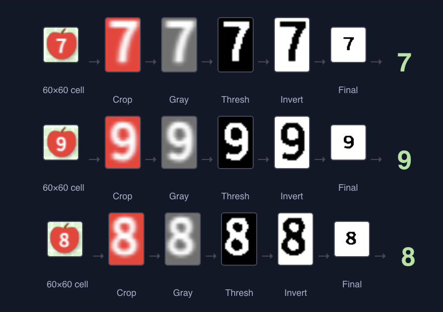 OCR preprocessing steps for digits 7, 9, and 8