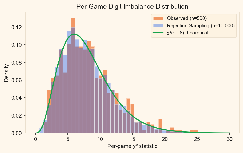 Per-game chi-squared statistic distribution