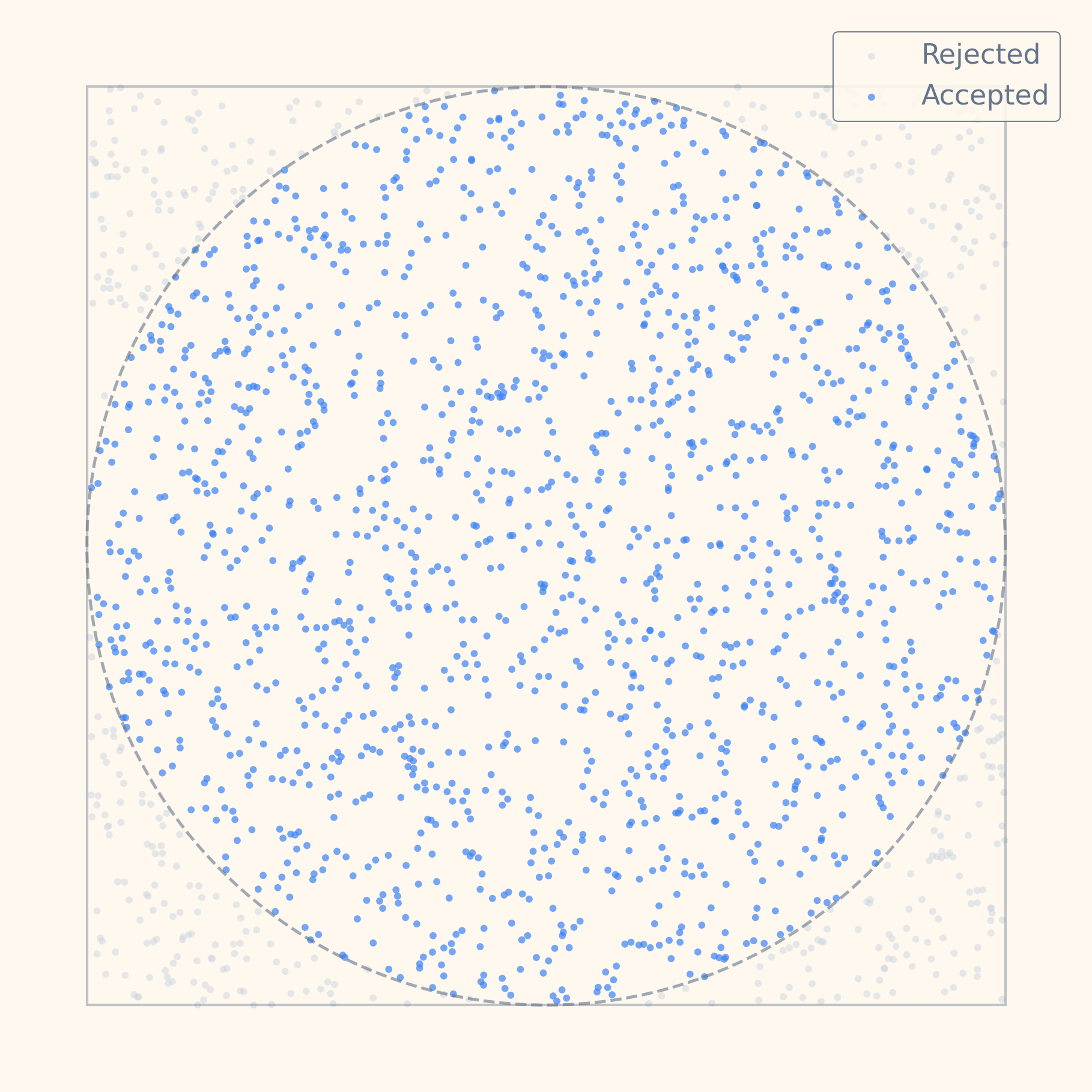 Random points sampled from a square, with points inside the circle accepted and points outside rejected