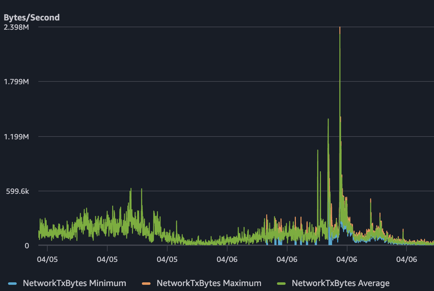 Network TX bursting to roughly 2.4 MB/s