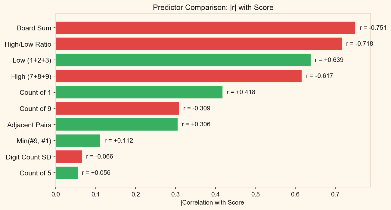 Indicator comparison chart showing correlation strengths